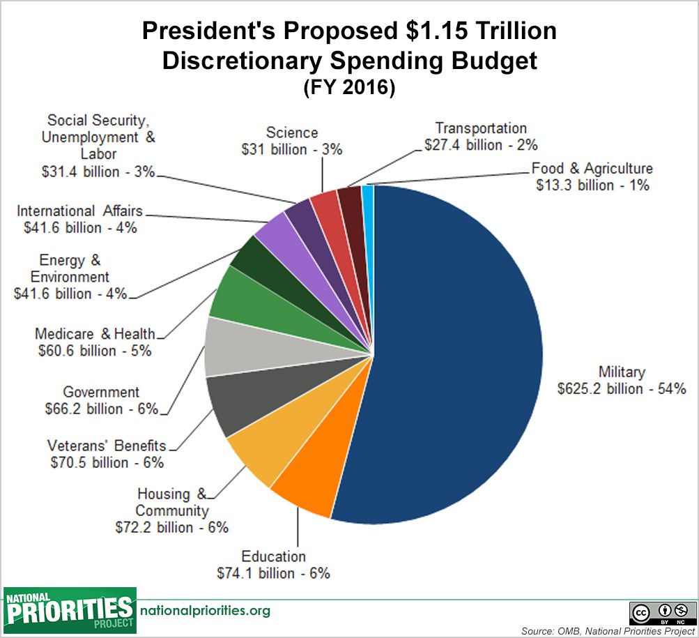 BudgetPieChart